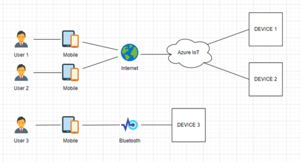 [Translate to en:] IoT Lösungen Programmierung