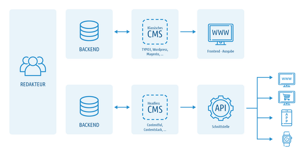 Headless CMS Infografik