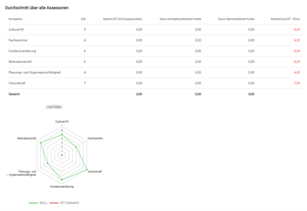 Tool von web-crossing zur Evaluierung von Jobkandidaten